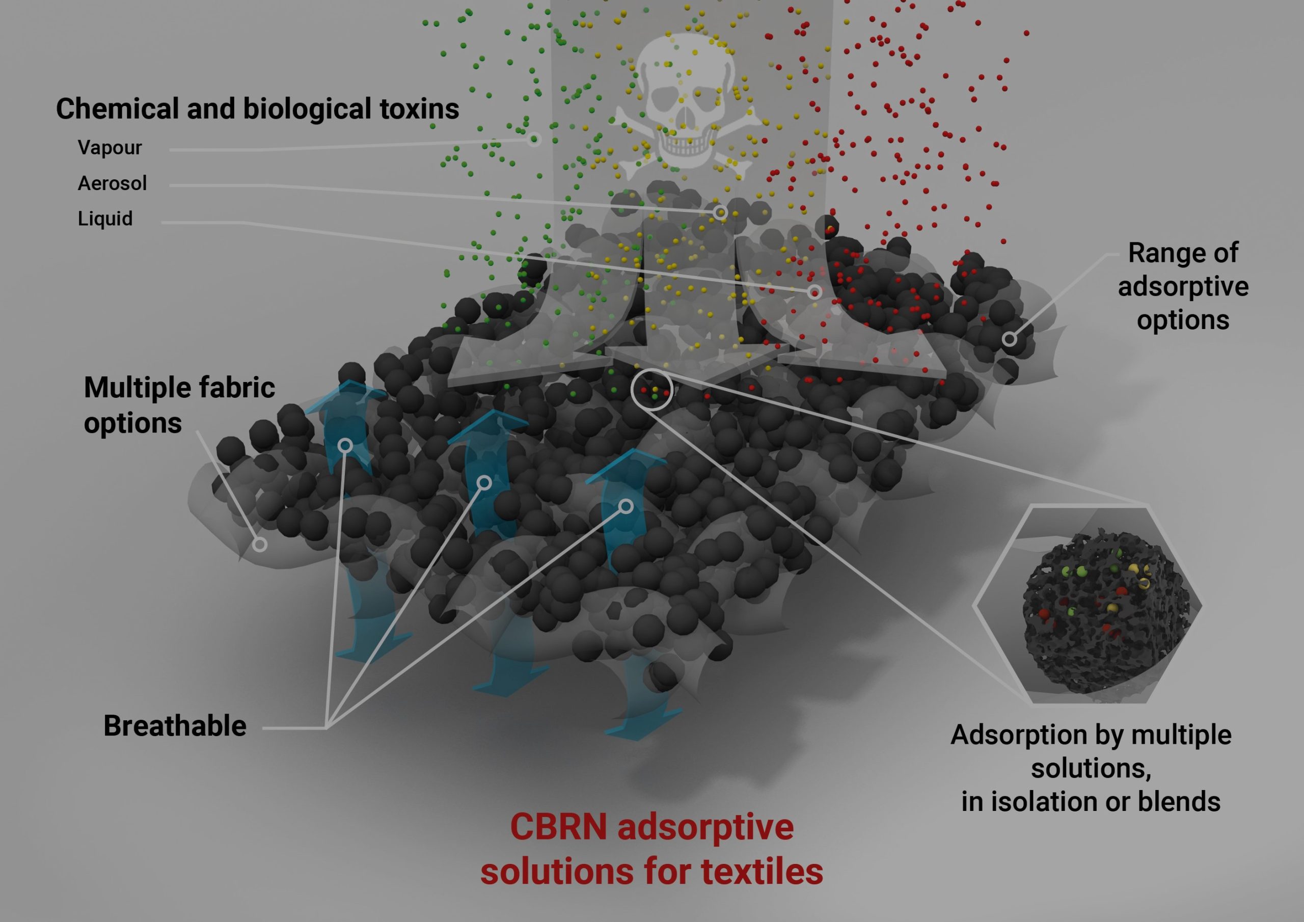 CBRN adsorptive solutions for textiles - illustration