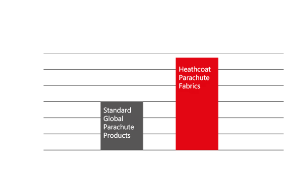 Parachute Textile strength chart